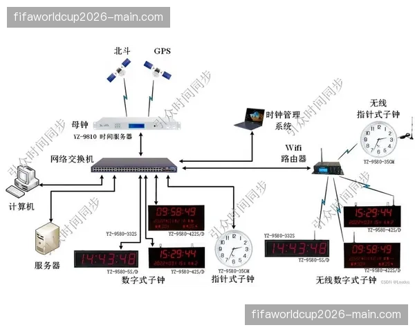 时钟同步系统在广域云网络下达到了纳秒级对齐精度